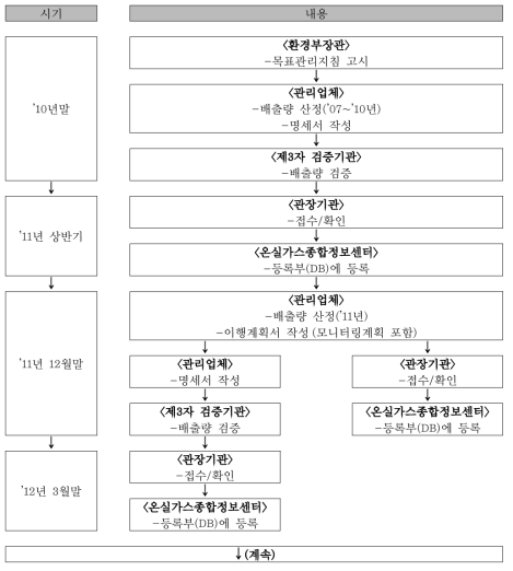 배출량 등의 산정 ‧ 보고체계