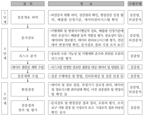 검증절차