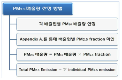 PM2.5 배출비율을 바탕으로 한 PM2.5 배출량 산정 방법