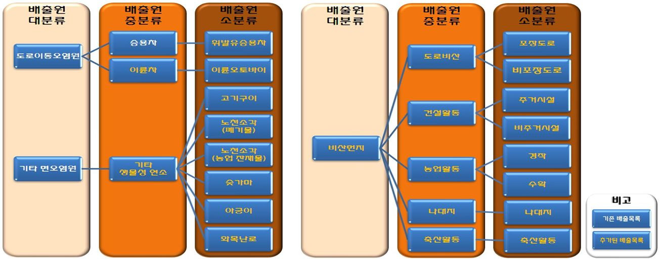 추가된 PM2.5 배출목록 및 배출원 구분체계