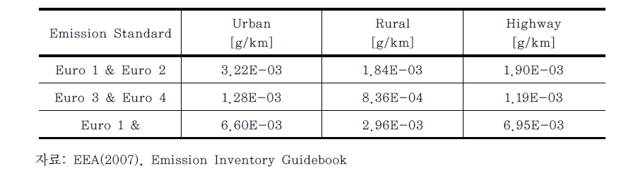 유럽의 휘발유 승용차에 대한 PM emission factor