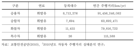 전국 휘발유 차량 등록대수 및 총 주행거리