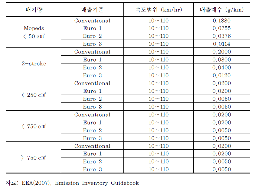 이륜차의 배기량별 PM10 배출계수