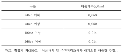 이륜차의 배출계수