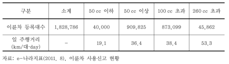 전국 배기량별 이륜차 등록대수 및 총 주행거리