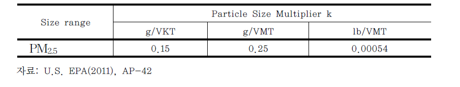 입자 크기에 따른 보정계수(k)