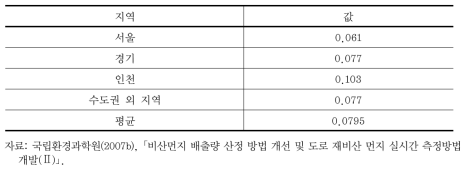 전국의 silt loading 값