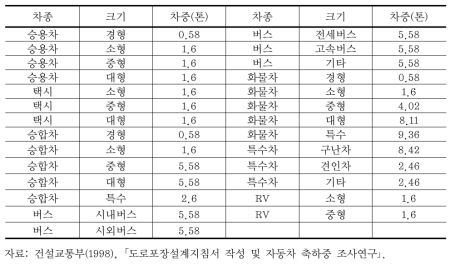 차량별 평균 차중