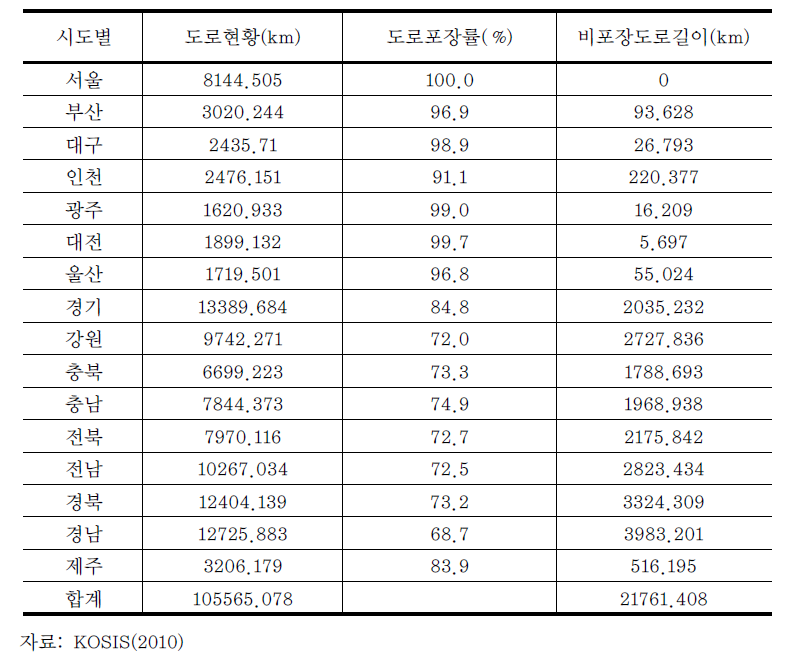 전국 도로현황 및 도로포장률