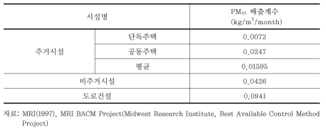 건설활동별 적용 배출계수