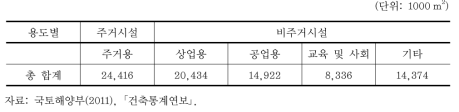 2010년 전국 용도별 착공 면적