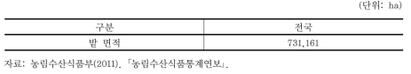 2010년 전국 밭 면적