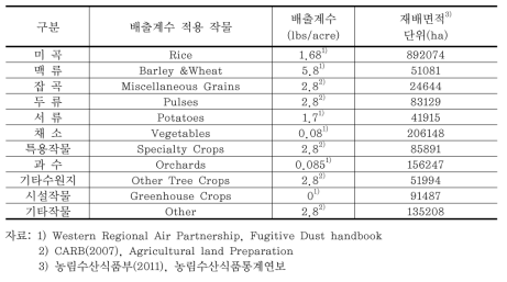 농업활동 수확 시 적용된 배출계수