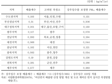 지역별 풍화에 의한 비산먼지 배출계수