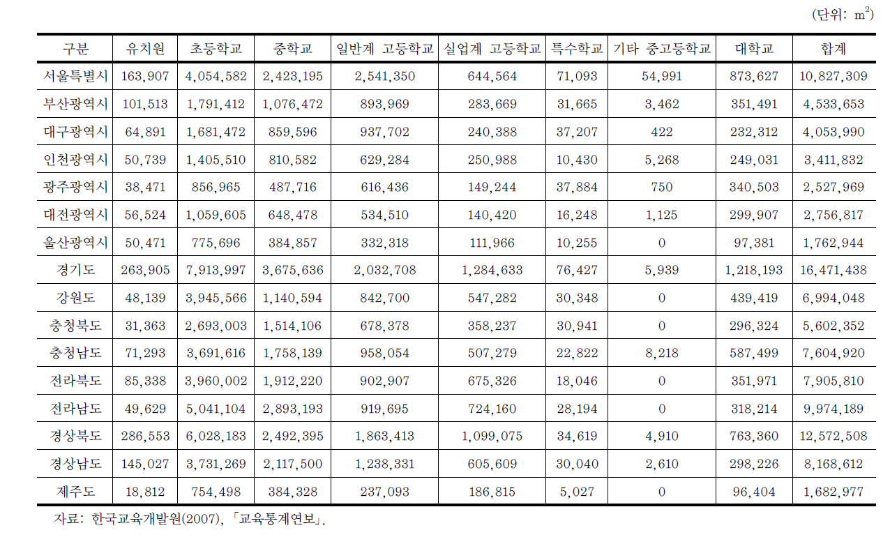 지역별 체육장의 면적