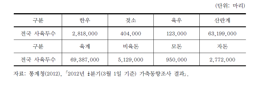 전국 가축별 사육두수