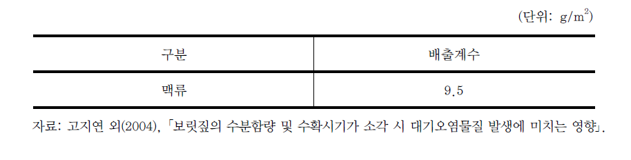 맥류 소각에 의한 PM2.5 배출계수