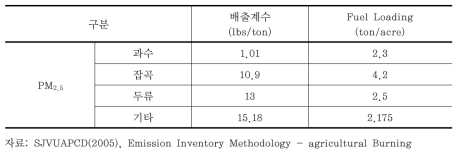본 연구에 적용된 농업 부산물 소각에 의한 PM2.5 배출계수