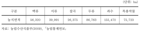 전국 작물별 농지면적