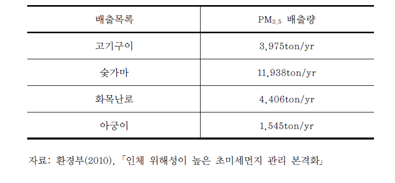 기타 문헌자료를 참고한 PM2.5 배출목록 및 배출량