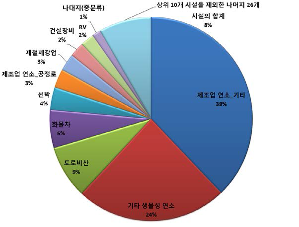 PM2.5의 중분류별 배출비율