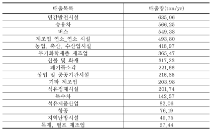 PM2.5의 중분류별 상위 20위 이하 배출목록 및 배출량