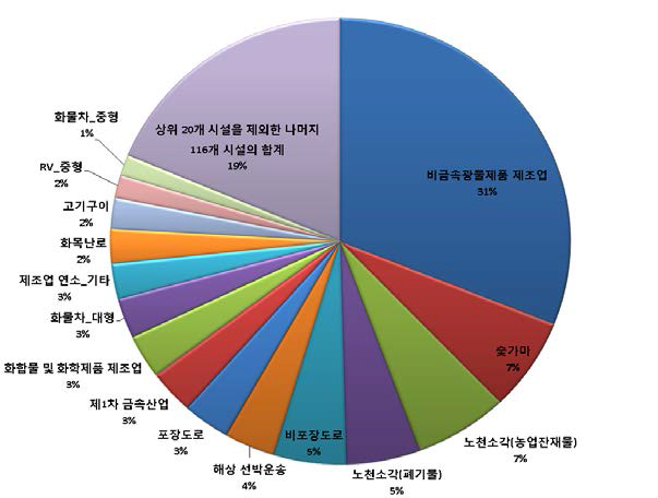 PM2.5의 소분류별 배출비율