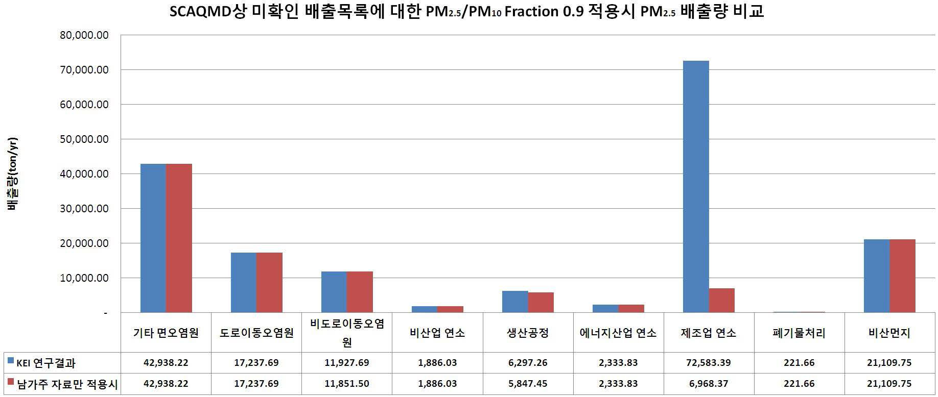 미확인 배출목록에 PM2.5/PM10 Fraction 0.9 적용 시 PM2.5 배출량 비교