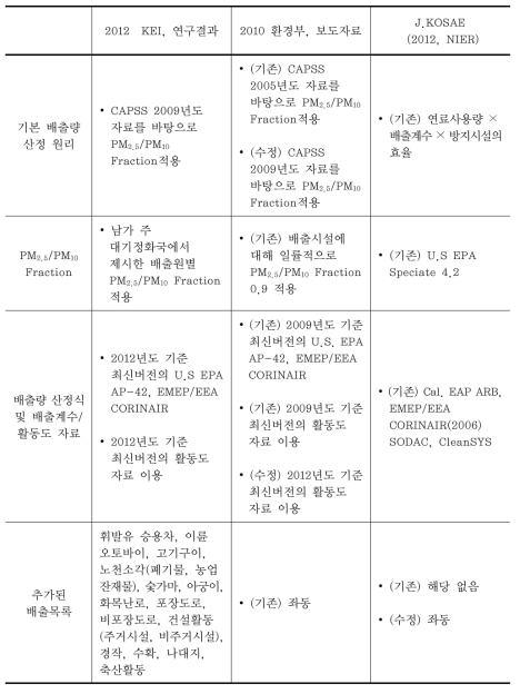 연구별 PM 배출량 산정방식 비교