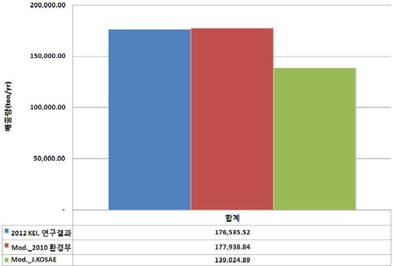 수정된 총 PM2.5 배출량 비교