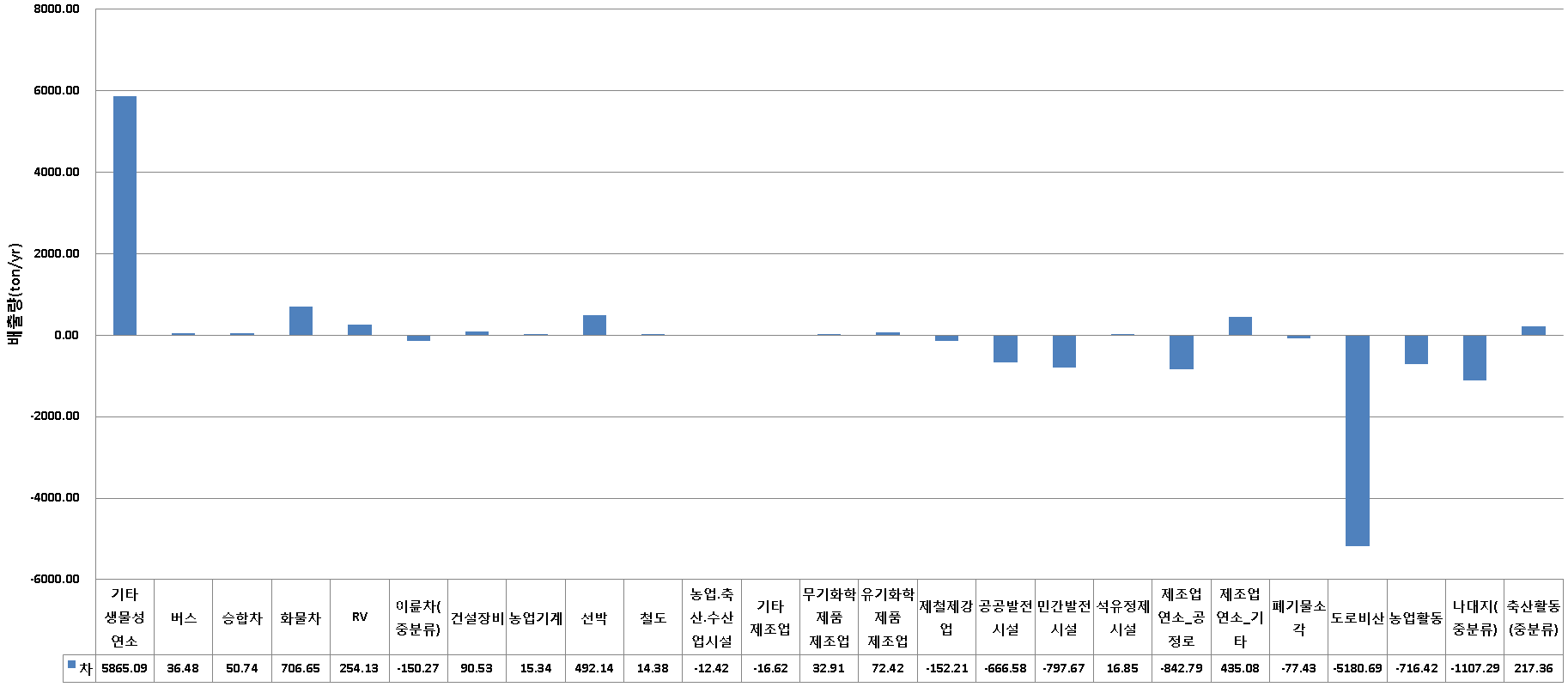 본 연구결과와 수정된 환경부 자료의 중분류별 PM2.5 배출량의 차이