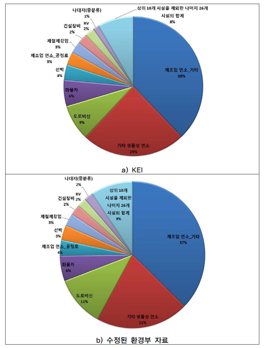 수정된 연구기관별 중분류별 PM2.5 배출비율