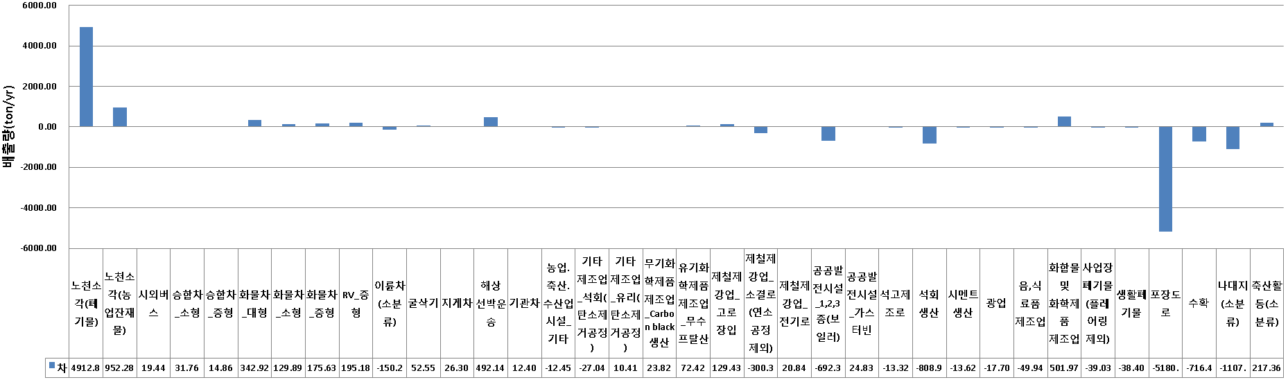 본 연구결과와 수정된 환경부 자료의 소분류별 PM2.5 배출량의 차이