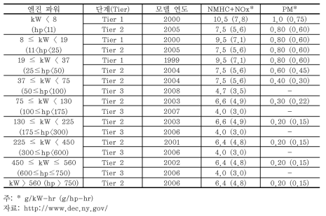 비도로 디젤 엔진 배출 기준