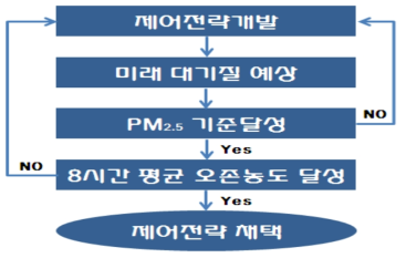 SCAQMD 최적의 제어전략 설정을 위한 절차