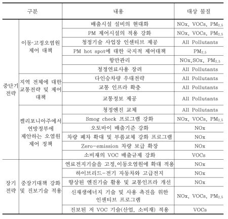 SOx, NOx, PM2.5, VOC 관리를 위한 관리 대책