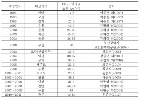 선행연구결과를 바탕으로 재가공한 전국의 PM2.5 평균 농도