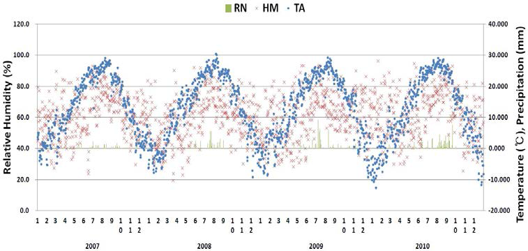 기온, 상대습도, 강수량의 변화(서울, 2007.1.1∼2010.12.31)