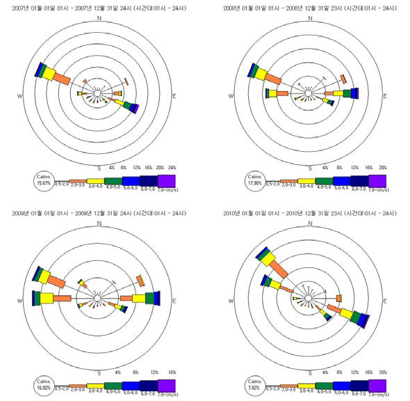 풍향 및 풍속 변화(서울, 2007.1.1∼2010.12.31)