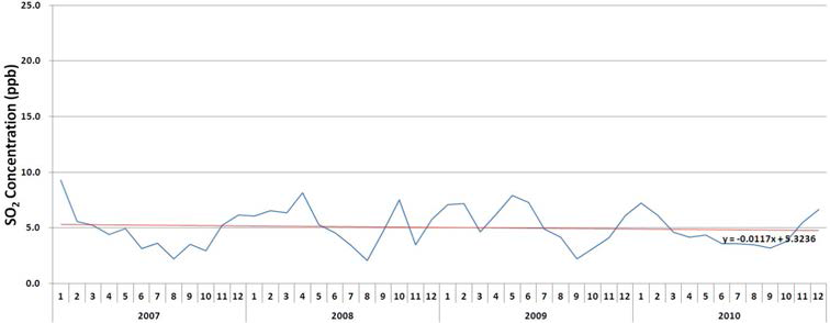SO2의 월평균 변화 경향(서울 불광동, 2007.1.1∼2010.12.31)