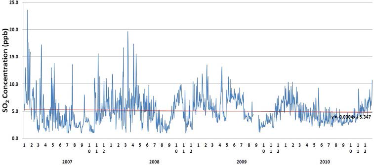 SO2의 일평균 변화 경향(서울 불광동, 2007.1.1∼2010.12.31)
