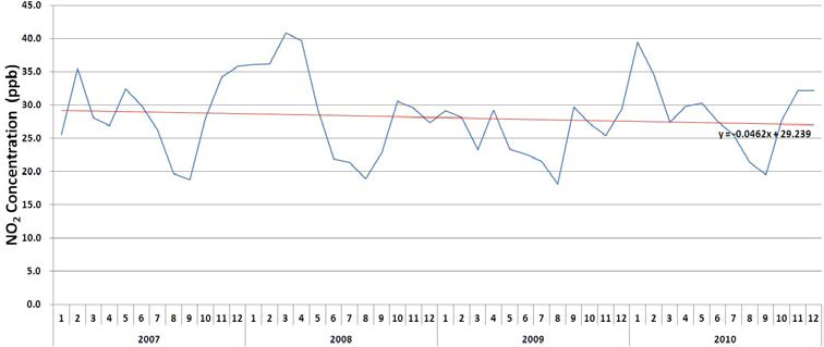 NO2의 월평균 변화 경향(서울 불광동, 2007.1.1∼2010.12.31)
