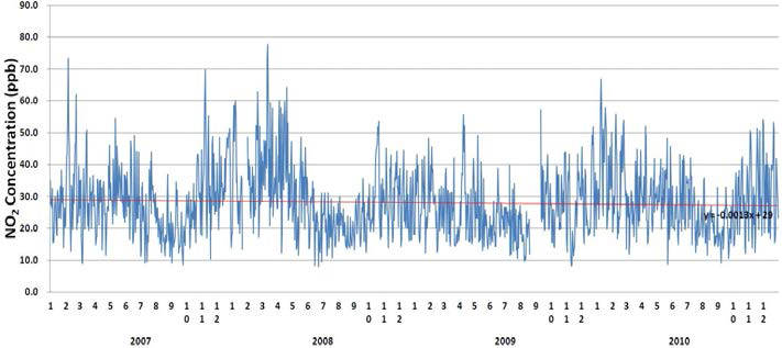 NO2의 일평균 변화 경향(서울 불광동, 2007.1.1∼2010.12.31)