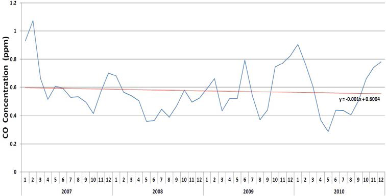 CO의 월평균 변화 경향(서울 불광동, 2007.1.1∼2010.12.31)