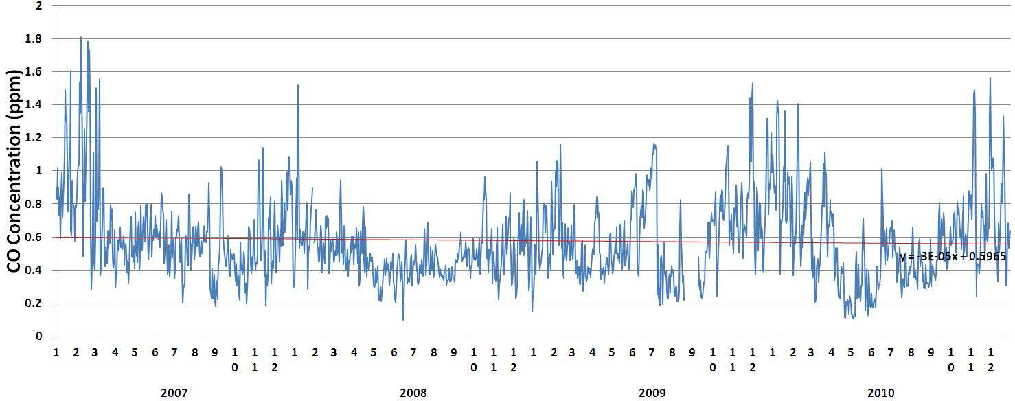 CO의 일평균 변화 경향(서울 불광동, 2007.1.1∼2010.12.31)