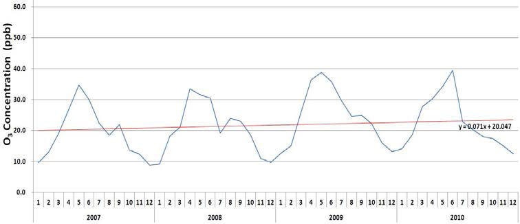O3의 월평균 변화 경향(서울 불광동, 2007.1.1∼2010.12.31)
