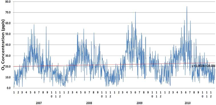 O3의 일평균 변화 경향(서울 불광동, 2007.1.1∼2010.12.31)