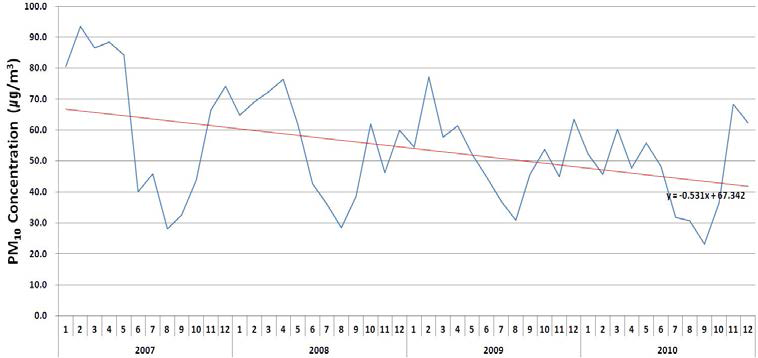 PM10의 월평균 변화 경향(서울 불광동, 2007.1.1∼2010.12.31)