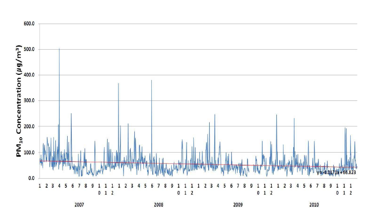 PM10의 일평균 변화 경향(서울 불광동, 2007.1.1∼2010.12.31)