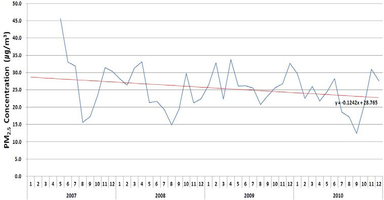 PM2.5의 월평균 변화 경향(서울 불광동, 2007.1.1∼2010.12.31)